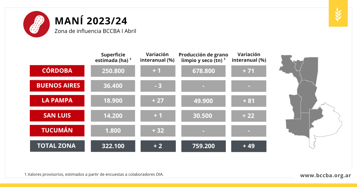 Maní zona BCCBA