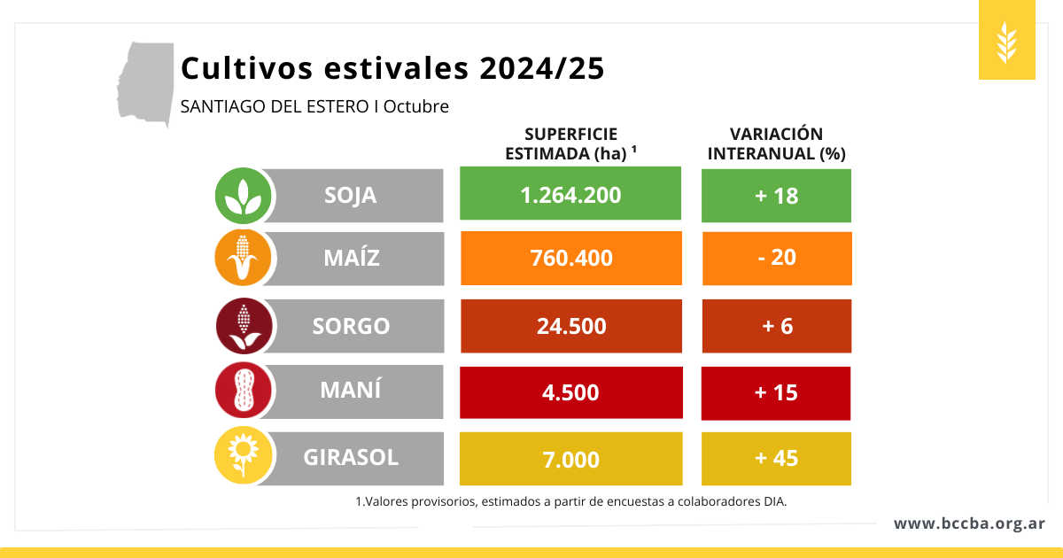 avance de siembra sorgo